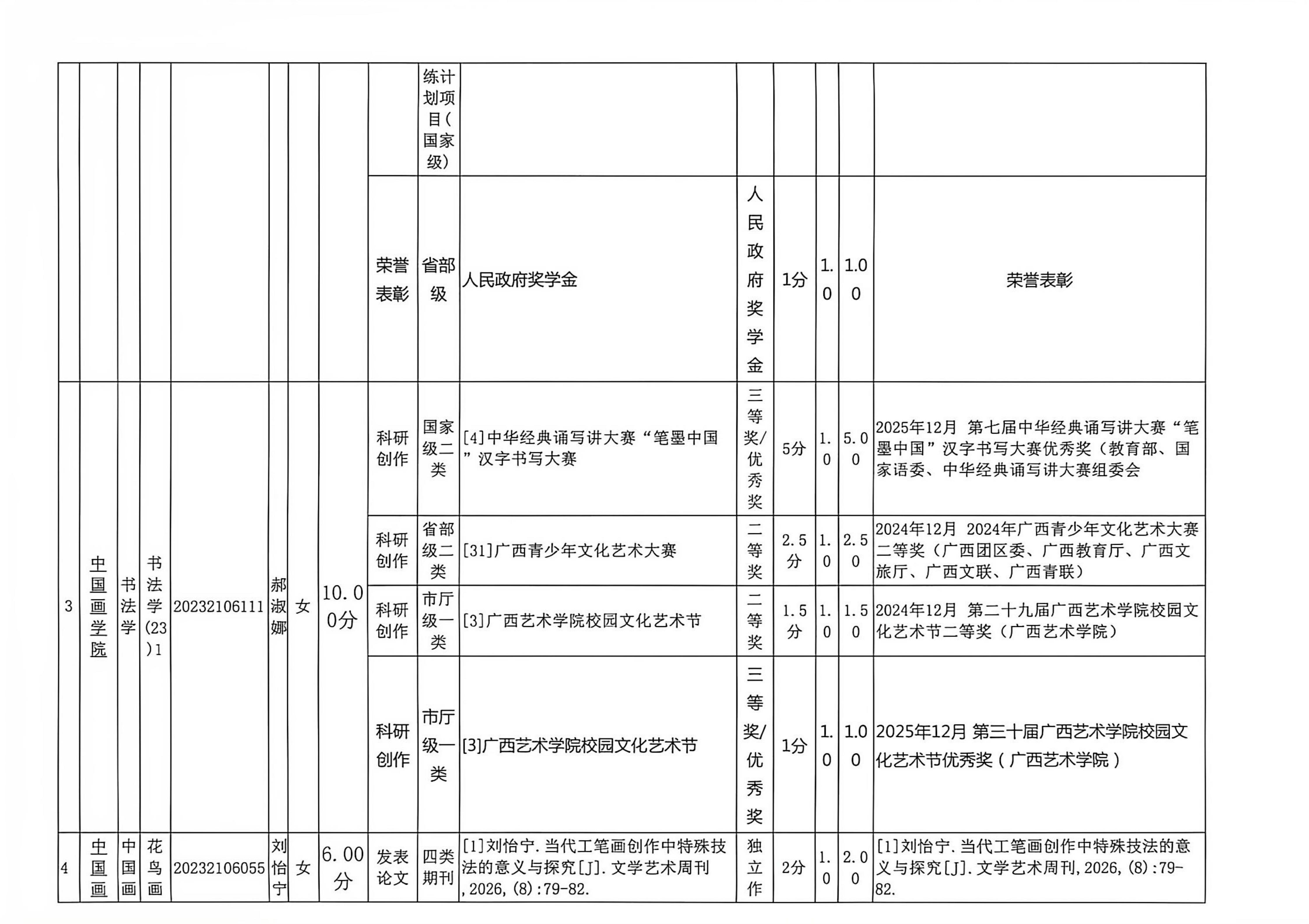 广西艺术学院中国画学院2027届推免生拟推荐候选人名单公示_06