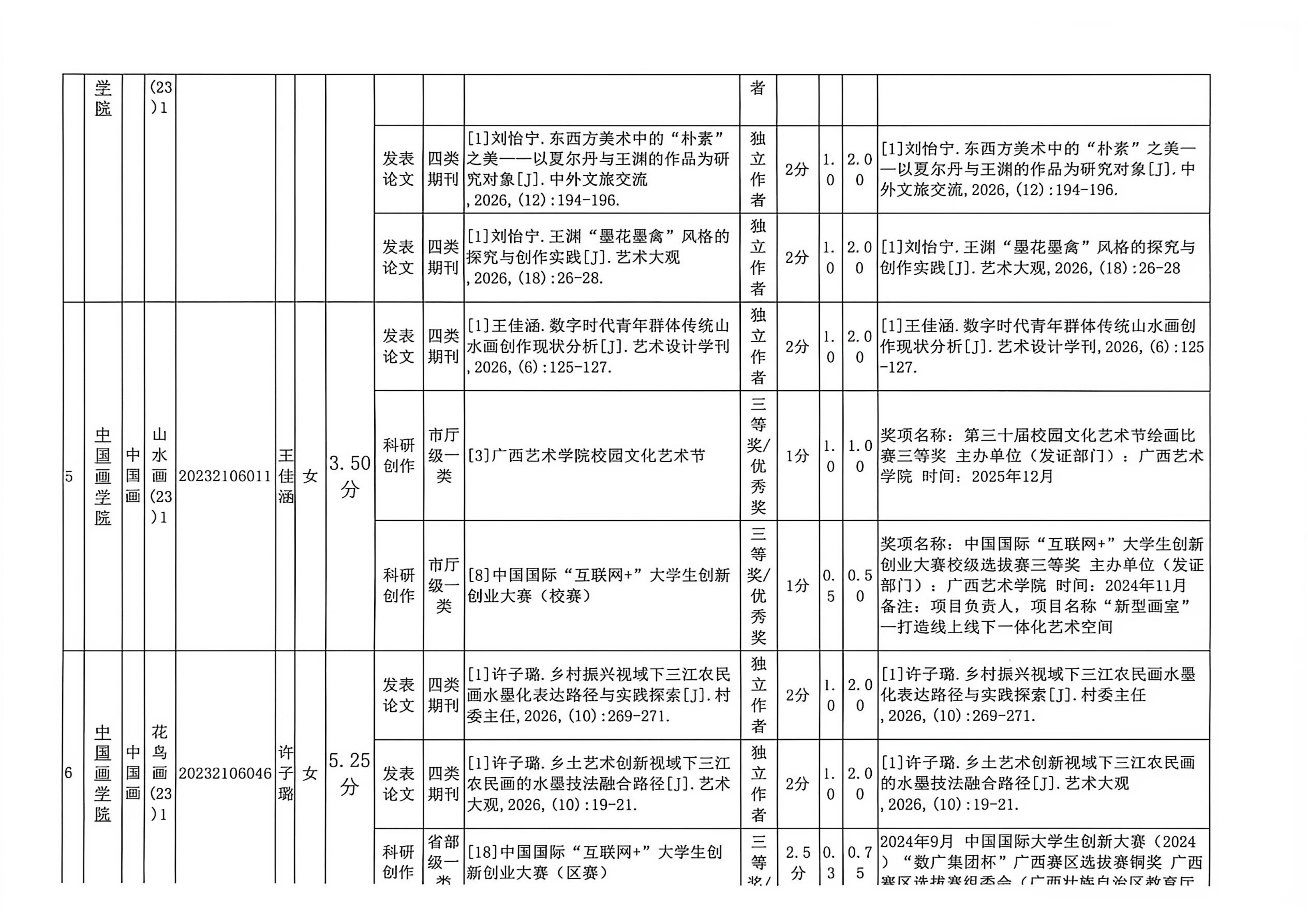 广西艺术学院中国画学院2027届推免生拟推荐候选人名单公示_07