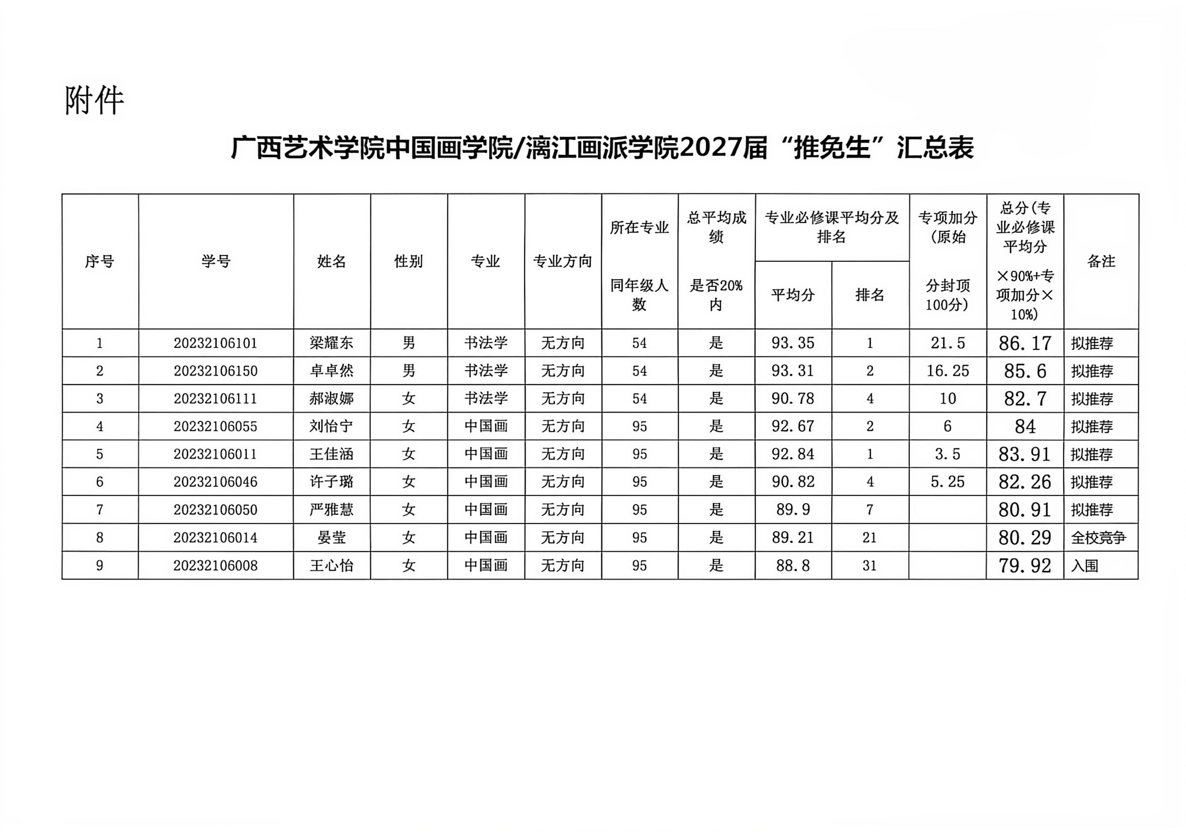 广西艺术学院中国画学院2027届推免生拟推荐候选人名单公示_02